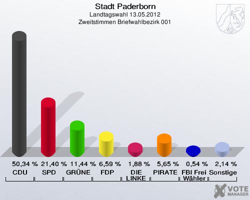 Stadt Paderborn, Landtagswahl 13.05.2012, Zweitstimmen Briefwahlbezirk 001: CDU: 50,34 %. SPD: 21,40 %. GRÜNE: 11,44 %. FDP: 6,59 %. DIE LINKE: 1,88 %. PIRATEN: 5,65 %. FBI Freie Wähler: 0,54 %. Sonstige: 2,14 %. 