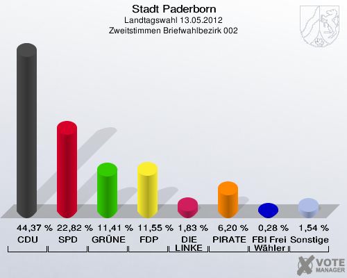 Stadt Paderborn, Landtagswahl 13.05.2012, Zweitstimmen Briefwahlbezirk 002: CDU: 44,37 %. SPD: 22,82 %. GRÜNE: 11,41 %. FDP: 11,55 %. DIE LINKE: 1,83 %. PIRATEN: 6,20 %. FBI Freie Wähler: 0,28 %. Sonstige: 1,54 %. 