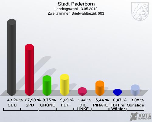 Stadt Paderborn, Landtagswahl 13.05.2012, Zweitstimmen Briefwahlbezirk 003: CDU: 43,26 %. SPD: 27,90 %. GRÜNE: 8,75 %. FDP: 9,69 %. DIE LINKE: 1,42 %. PIRATEN: 5,44 %. FBI Freie Wähler: 0,47 %. Sonstige: 3,08 %. 