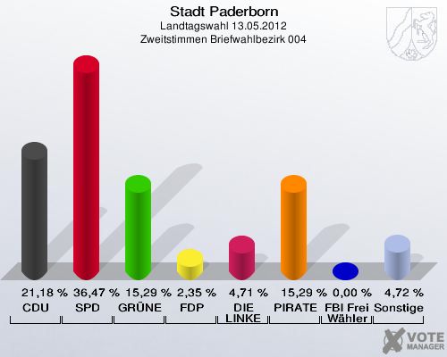 Stadt Paderborn, Landtagswahl 13.05.2012, Zweitstimmen Briefwahlbezirk 004: CDU: 21,18 %. SPD: 36,47 %. GRÜNE: 15,29 %. FDP: 2,35 %. DIE LINKE: 4,71 %. PIRATEN: 15,29 %. FBI Freie Wähler: 0,00 %. Sonstige: 4,72 %. 