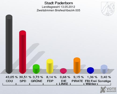 Stadt Paderborn, Landtagswahl 13.05.2012, Zweitstimmen Briefwahlbezirk 005: CDU: 43,05 %. SPD: 30,51 %. GRÜNE: 3,73 %. FDP: 8,14 %. DIE LINKE: 0,68 %. PIRATEN: 9,15 %. FBI Freie Wähler: 1,36 %. Sonstige: 3,40 %. 