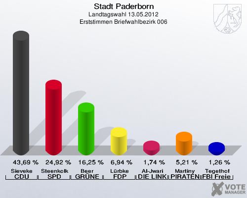 Stadt Paderborn, Landtagswahl 13.05.2012, Erststimmen Briefwahlbezirk 006: Sieveke CDU: 43,69 %. Steenkolk SPD: 24,92 %. Beer GRÜNE: 16,25 %. Lürbke FDP: 6,94 %. Al-Jwari DIE LINKE: 1,74 %. Martiny PIRATEN: 5,21 %. Tegethof FBI Freie Wähler: 1,26 %. 