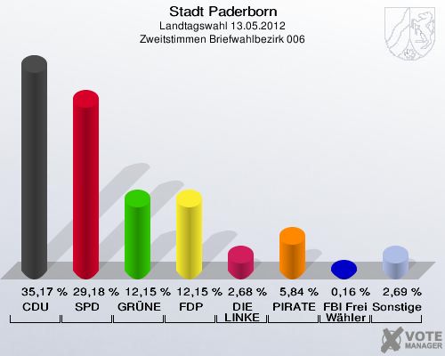 Stadt Paderborn, Landtagswahl 13.05.2012, Zweitstimmen Briefwahlbezirk 006: CDU: 35,17 %. SPD: 29,18 %. GRÜNE: 12,15 %. FDP: 12,15 %. DIE LINKE: 2,68 %. PIRATEN: 5,84 %. FBI Freie Wähler: 0,16 %. Sonstige: 2,69 %. 