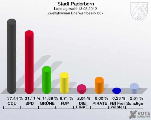 Stadt Paderborn, Landtagswahl 13.05.2012, Zweitstimmen Briefwahlbezirk 007: CDU: 37,44 %. SPD: 31,11 %. GRÜNE: 11,88 %. FDP: 8,71 %. DIE LINKE: 2,04 %. PIRATEN: 6,00 %. FBI Freie Wähler: 0,23 %. Sonstige: 2,61 %. 