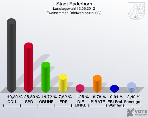 Stadt Paderborn, Landtagswahl 13.05.2012, Zweitstimmen Briefwahlbezirk 008: CDU: 40,29 %. SPD: 25,89 %. GRÜNE: 14,72 %. FDP: 7,62 %. DIE LINKE: 1,25 %. PIRATEN: 6,78 %. FBI Freie Wähler: 0,94 %. Sonstige: 2,49 %. 