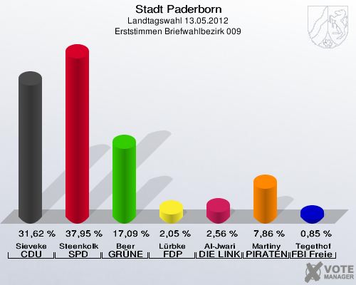 Stadt Paderborn, Landtagswahl 13.05.2012, Erststimmen Briefwahlbezirk 009: Sieveke CDU: 31,62 %. Steenkolk SPD: 37,95 %. Beer GRÜNE: 17,09 %. Lürbke FDP: 2,05 %. Al-Jwari DIE LINKE: 2,56 %. Martiny PIRATEN: 7,86 %. Tegethof FBI Freie Wähler: 0,85 %. 
