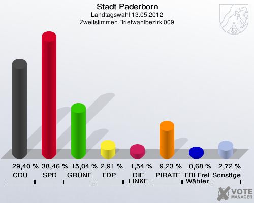 Stadt Paderborn, Landtagswahl 13.05.2012, Zweitstimmen Briefwahlbezirk 009: CDU: 29,40 %. SPD: 38,46 %. GRÜNE: 15,04 %. FDP: 2,91 %. DIE LINKE: 1,54 %. PIRATEN: 9,23 %. FBI Freie Wähler: 0,68 %. Sonstige: 2,72 %. 