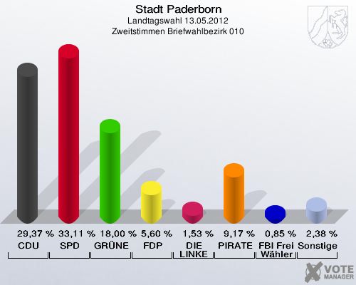Stadt Paderborn, Landtagswahl 13.05.2012, Zweitstimmen Briefwahlbezirk 010: CDU: 29,37 %. SPD: 33,11 %. GRÜNE: 18,00 %. FDP: 5,60 %. DIE LINKE: 1,53 %. PIRATEN: 9,17 %. FBI Freie Wähler: 0,85 %. Sonstige: 2,38 %. 