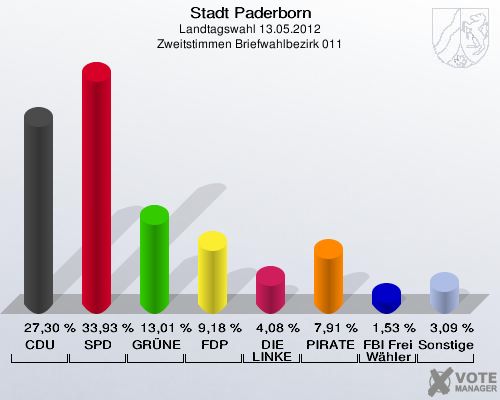 Stadt Paderborn, Landtagswahl 13.05.2012, Zweitstimmen Briefwahlbezirk 011: CDU: 27,30 %. SPD: 33,93 %. GRÜNE: 13,01 %. FDP: 9,18 %. DIE LINKE: 4,08 %. PIRATEN: 7,91 %. FBI Freie Wähler: 1,53 %. Sonstige: 3,09 %. 