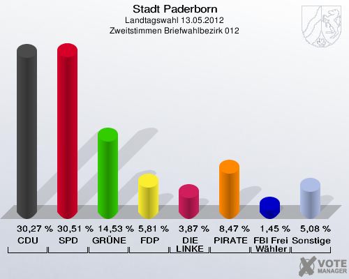 Stadt Paderborn, Landtagswahl 13.05.2012, Zweitstimmen Briefwahlbezirk 012: CDU: 30,27 %. SPD: 30,51 %. GRÜNE: 14,53 %. FDP: 5,81 %. DIE LINKE: 3,87 %. PIRATEN: 8,47 %. FBI Freie Wähler: 1,45 %. Sonstige: 5,08 %. 
