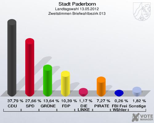 Stadt Paderborn, Landtagswahl 13.05.2012, Zweitstimmen Briefwahlbezirk 013: CDU: 37,79 %. SPD: 27,66 %. GRÜNE: 13,64 %. FDP: 10,39 %. DIE LINKE: 1,17 %. PIRATEN: 7,27 %. FBI Freie Wähler: 0,26 %. Sonstige: 1,82 %. 