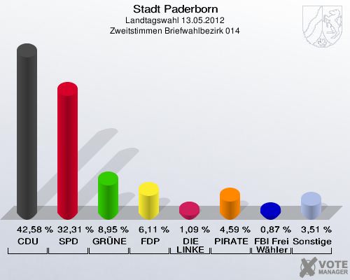 Stadt Paderborn, Landtagswahl 13.05.2012, Zweitstimmen Briefwahlbezirk 014: CDU: 42,58 %. SPD: 32,31 %. GRÜNE: 8,95 %. FDP: 6,11 %. DIE LINKE: 1,09 %. PIRATEN: 4,59 %. FBI Freie Wähler: 0,87 %. Sonstige: 3,51 %. 