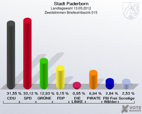 Stadt Paderborn, Landtagswahl 13.05.2012, Zweitstimmen Briefwahlbezirk 015: CDU: 31,55 %. SPD: 33,12 %. GRÜNE: 12,93 %. FDP: 9,15 %. DIE LINKE: 0,95 %. PIRATEN: 6,94 %. FBI Freie Wähler: 2,84 %. Sonstige: 2,53 %. 