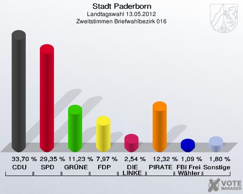 Stadt Paderborn, Landtagswahl 13.05.2012, Zweitstimmen Briefwahlbezirk 016: CDU: 33,70 %. SPD: 29,35 %. GRÜNE: 11,23 %. FDP: 7,97 %. DIE LINKE: 2,54 %. PIRATEN: 12,32 %. FBI Freie Wähler: 1,09 %. Sonstige: 1,80 %. 