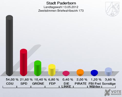 Stadt Paderborn, Landtagswahl 13.05.2012, Zweitstimmen Briefwahlbezirk 173: CDU: 54,00 %. SPD: 21,60 %. GRÜNE: 10,40 %. FDP: 6,80 %. DIE LINKE: 0,40 %. PIRATEN: 2,00 %. FBI Freie Wähler: 1,20 %. Sonstige: 3,60 %. 