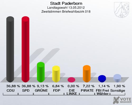 Stadt Paderborn, Landtagswahl 13.05.2012, Zweitstimmen Briefwahlbezirk 018: CDU: 36,88 %. SPD: 36,88 %. GRÜNE: 9,13 %. FDP: 6,84 %. DIE LINKE: 0,00 %. PIRATEN: 7,22 %. FBI Freie Wähler: 1,14 %. Sonstige: 1,90 %. 