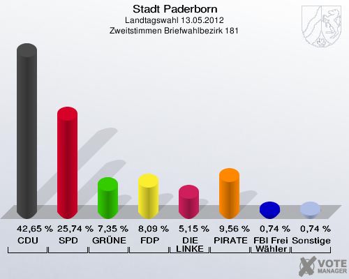 Stadt Paderborn, Landtagswahl 13.05.2012, Zweitstimmen Briefwahlbezirk 181: CDU: 42,65 %. SPD: 25,74 %. GRÜNE: 7,35 %. FDP: 8,09 %. DIE LINKE: 5,15 %. PIRATEN: 9,56 %. FBI Freie Wähler: 0,74 %. Sonstige: 0,74 %. 