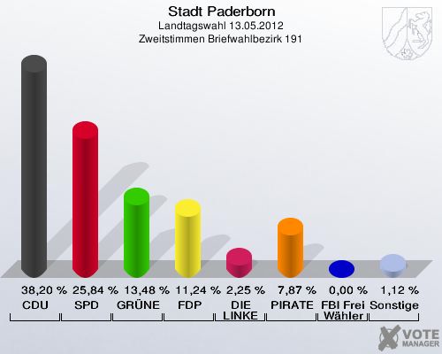 Stadt Paderborn, Landtagswahl 13.05.2012, Zweitstimmen Briefwahlbezirk 191: CDU: 38,20 %. SPD: 25,84 %. GRÜNE: 13,48 %. FDP: 11,24 %. DIE LINKE: 2,25 %. PIRATEN: 7,87 %. FBI Freie Wähler: 0,00 %. Sonstige: 1,12 %. 