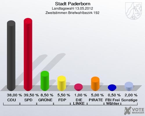 Stadt Paderborn, Landtagswahl 13.05.2012, Zweitstimmen Briefwahlbezirk 192: CDU: 38,00 %. SPD: 39,50 %. GRÜNE: 8,50 %. FDP: 5,50 %. DIE LINKE: 1,00 %. PIRATEN: 5,00 %. FBI Freie Wähler: 0,50 %. Sonstige: 2,00 %. 