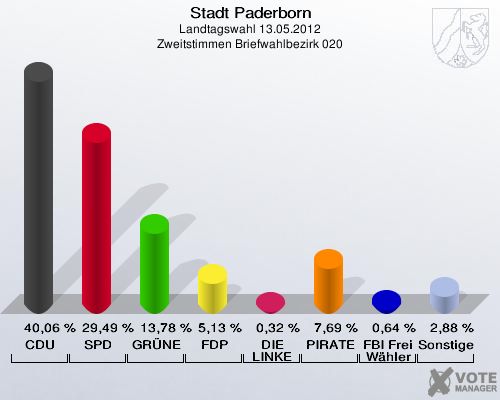 Stadt Paderborn, Landtagswahl 13.05.2012, Zweitstimmen Briefwahlbezirk 020: CDU: 40,06 %. SPD: 29,49 %. GRÜNE: 13,78 %. FDP: 5,13 %. DIE LINKE: 0,32 %. PIRATEN: 7,69 %. FBI Freie Wähler: 0,64 %. Sonstige: 2,88 %. 