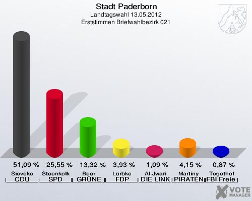 Stadt Paderborn, Landtagswahl 13.05.2012, Erststimmen Briefwahlbezirk 021: Sieveke CDU: 51,09 %. Steenkolk SPD: 25,55 %. Beer GRÜNE: 13,32 %. Lürbke FDP: 3,93 %. Al-Jwari DIE LINKE: 1,09 %. Martiny PIRATEN: 4,15 %. Tegethof FBI Freie Wähler: 0,87 %. 