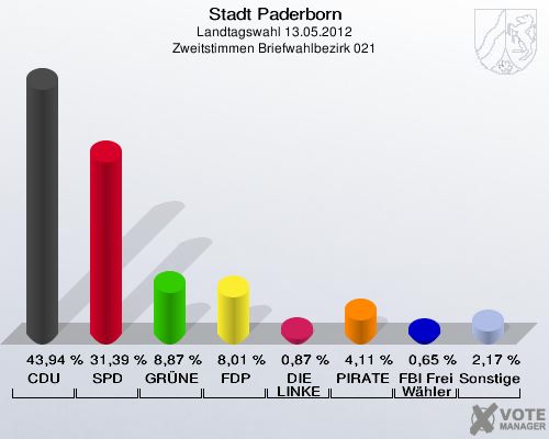 Stadt Paderborn, Landtagswahl 13.05.2012, Zweitstimmen Briefwahlbezirk 021: CDU: 43,94 %. SPD: 31,39 %. GRÜNE: 8,87 %. FDP: 8,01 %. DIE LINKE: 0,87 %. PIRATEN: 4,11 %. FBI Freie Wähler: 0,65 %. Sonstige: 2,17 %. 