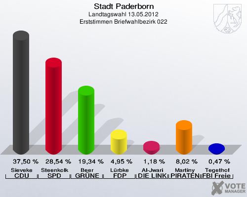 Stadt Paderborn, Landtagswahl 13.05.2012, Erststimmen Briefwahlbezirk 022: Sieveke CDU: 37,50 %. Steenkolk SPD: 28,54 %. Beer GRÜNE: 19,34 %. Lürbke FDP: 4,95 %. Al-Jwari DIE LINKE: 1,18 %. Martiny PIRATEN: 8,02 %. Tegethof FBI Freie Wähler: 0,47 %. 