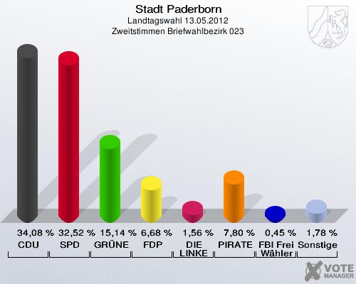 Stadt Paderborn, Landtagswahl 13.05.2012, Zweitstimmen Briefwahlbezirk 023: CDU: 34,08 %. SPD: 32,52 %. GRÜNE: 15,14 %. FDP: 6,68 %. DIE LINKE: 1,56 %. PIRATEN: 7,80 %. FBI Freie Wähler: 0,45 %. Sonstige: 1,78 %. 