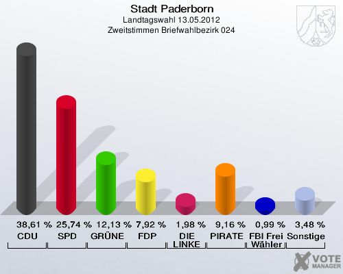 Stadt Paderborn, Landtagswahl 13.05.2012, Zweitstimmen Briefwahlbezirk 024: CDU: 38,61 %. SPD: 25,74 %. GRÜNE: 12,13 %. FDP: 7,92 %. DIE LINKE: 1,98 %. PIRATEN: 9,16 %. FBI Freie Wähler: 0,99 %. Sonstige: 3,48 %. 
