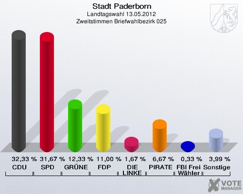 Stadt Paderborn, Landtagswahl 13.05.2012, Zweitstimmen Briefwahlbezirk 025: CDU: 32,33 %. SPD: 31,67 %. GRÜNE: 12,33 %. FDP: 11,00 %. DIE LINKE: 1,67 %. PIRATEN: 6,67 %. FBI Freie Wähler: 0,33 %. Sonstige: 3,99 %. 