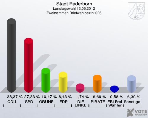 Stadt Paderborn, Landtagswahl 13.05.2012, Zweitstimmen Briefwahlbezirk 026: CDU: 38,37 %. SPD: 27,33 %. GRÜNE: 10,47 %. FDP: 8,43 %. DIE LINKE: 1,74 %. PIRATEN: 6,69 %. FBI Freie Wähler: 0,58 %. Sonstige: 6,39 %. 