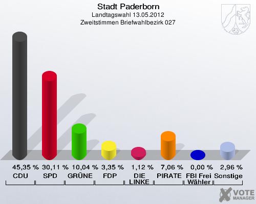 Stadt Paderborn, Landtagswahl 13.05.2012, Zweitstimmen Briefwahlbezirk 027: CDU: 45,35 %. SPD: 30,11 %. GRÜNE: 10,04 %. FDP: 3,35 %. DIE LINKE: 1,12 %. PIRATEN: 7,06 %. FBI Freie Wähler: 0,00 %. Sonstige: 2,96 %. 