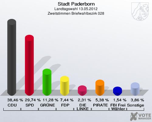 Stadt Paderborn, Landtagswahl 13.05.2012, Zweitstimmen Briefwahlbezirk 028: CDU: 38,46 %. SPD: 29,74 %. GRÜNE: 11,28 %. FDP: 7,44 %. DIE LINKE: 2,31 %. PIRATEN: 5,38 %. FBI Freie Wähler: 1,54 %. Sonstige: 3,86 %. 