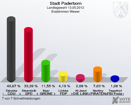 Stadt Paderborn, Landtagswahl 13.05.2012, Erststimmen Wewer: Sieveke CDU: 40,67 %. Steenkolk SPD: 33,39 %. Beer GRÜNE: 11,55 %. Lürbke FDP: 4,19 %. Al-Jwari DIE LINKE: 2,08 %. Martiny PIRATEN: 7,03 %. Tegethof FBI Freie Wähler: 1,08 %. 7 von 7 Schnellmeldungen