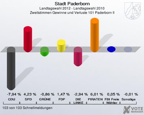 Stadt Paderborn, Landtagswahl 2012 - Landtagswahl 2010, Zweitstimmen Gewinne und Verluste 101 Paderborn II: CDU: -7,94 %. SPD: 4,23 %. GRÜNE: -0,86 %. FDP: 1,47 %. DIE LINKE: -2,94 %. PIRATEN: 6,01 %. FBI Freie Wähler: 0,05 %. Sonstige: -0,01 %. 103 von 103 Schnellmeldungen