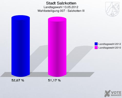 Stadt Salzkotten, Landtagswahl 13.05.2012, Wahlbeteiligung 007 - Salzkotten III: Landtagswahl 2012: 52,67 %. Landtagswahl 2010: 51,17 %. 