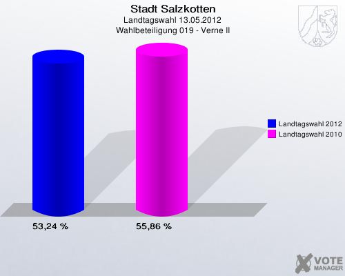 Stadt Salzkotten, Landtagswahl 13.05.2012, Wahlbeteiligung 019 - Verne II: Landtagswahl 2012: 53,24 %. Landtagswahl 2010: 55,86 %. 