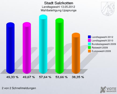 Stadt Salzkotten, Landtagswahl 13.05.2012, Wahlbeteiligung Upsprunge: Landtagswahl 2012: 49,33 %. Landtagswahl 2010: 49,67 %. Bundestagswahl 2009: 57,64 %. Ratswahl 2009: 53,66 %. Europawahl 2009: 38,35 %. 2 von 2 Schnellmeldungen