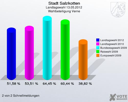 Stadt Salzkotten, Landtagswahl 13.05.2012, Wahlbeteiligung Verne: Landtagswahl 2012: 51,58 %. Landtagswahl 2010: 53,51 %. Bundestagswahl 2009: 64,45 %. Ratswahl 2009: 60,44 %. Europawahl 2009: 38,82 %. 2 von 2 Schnellmeldungen