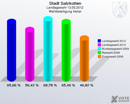 Stadt Salzkotten, Landtagswahl 13.05.2012, Wahlbeteiligung Verlar: Landtagswahl 2012: 65,66 %. Landtagswahl 2010: 56,42 %. Bundestagswahl 2009: 68,78 %. Ratswahl 2009: 65,46 %. Europawahl 2009: 46,82 %. 