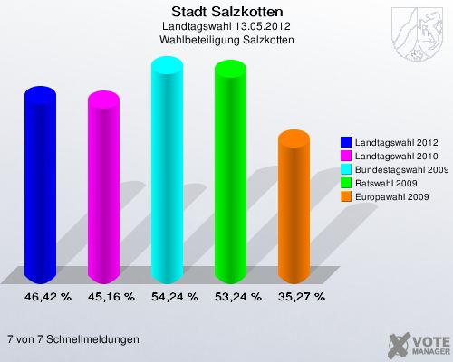 Stadt Salzkotten, Landtagswahl 13.05.2012, Wahlbeteiligung Salzkotten: Landtagswahl 2012: 46,42 %. Landtagswahl 2010: 45,16 %. Bundestagswahl 2009: 54,24 %. Ratswahl 2009: 53,24 %. Europawahl 2009: 35,27 %. 7 von 7 Schnellmeldungen