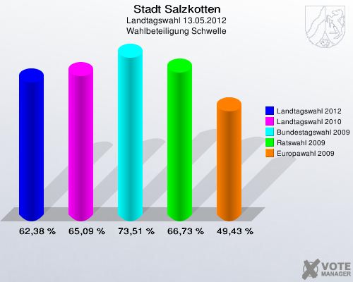 Stadt Salzkotten, Landtagswahl 13.05.2012, Wahlbeteiligung Schwelle: Landtagswahl 2012: 62,38 %. Landtagswahl 2010: 65,09 %. Bundestagswahl 2009: 73,51 %. Ratswahl 2009: 66,73 %. Europawahl 2009: 49,43 %. 