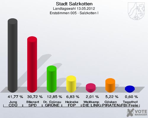 Stadt Salzkotten, Landtagswahl 13.05.2012, Erststimmen 005 - Salzkotten I: Jung CDU: 41,77 %. Blienert SPD: 30,72 %. Dr. Gr&uuml;nau GR&Uuml;NE: 12,85 %. Heineke FDP: 6,83 %. Weitkamp DIE LINKE: 2,01 %. G&ouml;sken PIRATEN: 5,22 %. Tegethof FBI Freie W&auml;hler: 0,60 %. 