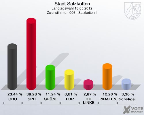 Stadt Salzkotten, Landtagswahl 13.05.2012, Zweitstimmen 006 - Salzkotten II: CDU: 23,44 %. SPD: 38,28 %. GR&Uuml;NE: 11,24 %. FDP: 8,61 %. DIE LINKE: 2,87 %. PIRATEN: 12,20 %. Sonstige: 3,36 %. 