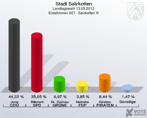 Stadt Salzkotten, Landtagswahl 13.05.2012, Erststimmen 007 - Salzkotten III: Jung CDU: 44,22 %. Blienert SPD: 35,05 %. Dr. Gr&uuml;nau GR&Uuml;NE: 6,97 %. Heineke FDP: 3,85 %. G&ouml;sken PIRATEN: 8,44 %. Sonstige: 1,47 %. 