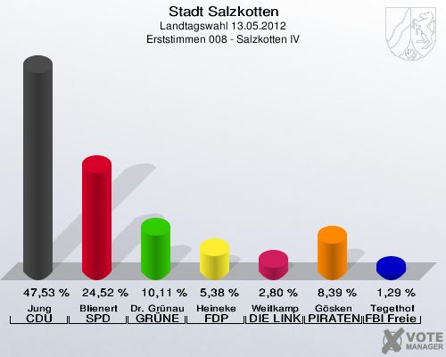 Stadt Salzkotten, Landtagswahl 13.05.2012, Erststimmen 008 - Salzkotten IV: Jung CDU: 47,53 %. Blienert SPD: 24,52 %. Dr. Gr&uuml;nau GR&Uuml;NE: 10,11 %. Heineke FDP: 5,38 %. Weitkamp DIE LINKE: 2,80 %. G&ouml;sken PIRATEN: 8,39 %. Tegethof FBI Freie W&auml;hler: 1,29 %. 
