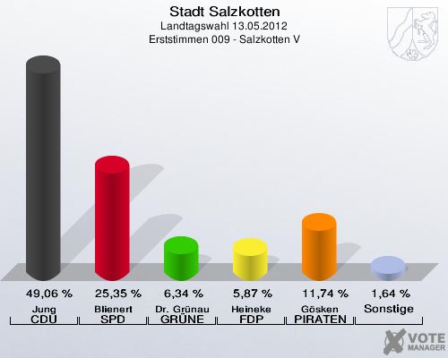 Stadt Salzkotten, Landtagswahl 13.05.2012, Erststimmen 009 - Salzkotten V: Jung CDU: 49,06 %. Blienert SPD: 25,35 %. Dr. Gr&uuml;nau GR&Uuml;NE: 6,34 %. Heineke FDP: 5,87 %. G&ouml;sken PIRATEN: 11,74 %. Sonstige: 1,64 %. 