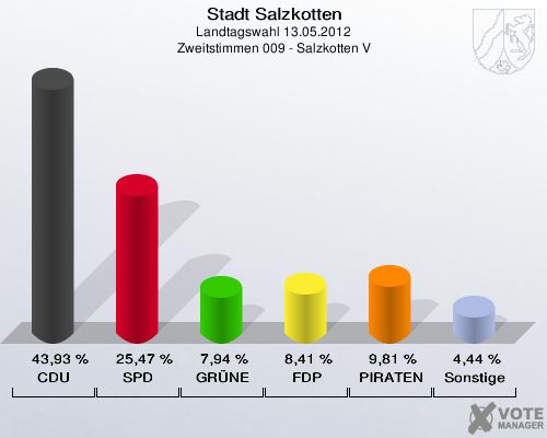 Stadt Salzkotten, Landtagswahl 13.05.2012, Zweitstimmen 009 - Salzkotten V: CDU: 43,93 %. SPD: 25,47 %. GR&Uuml;NE: 7,94 %. FDP: 8,41 %. PIRATEN: 9,81 %. Sonstige: 4,44 %. 