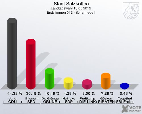 Stadt Salzkotten, Landtagswahl 13.05.2012, Erststimmen 012 - Scharmede I: Jung CDU: 44,33 %. Blienert SPD: 30,19 %. Dr. Gr&uuml;nau GR&Uuml;NE: 10,49 %. Heineke FDP: 4,28 %. Weitkamp DIE LINKE: 3,00 %. G&ouml;sken PIRATEN: 7,28 %. Tegethof FBI Freie W&auml;hler: 0,43 %. 