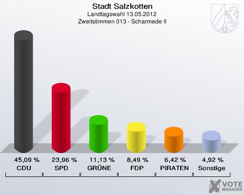 Stadt Salzkotten, Landtagswahl 13.05.2012, Zweitstimmen 013 - Scharmede II: CDU: 45,09 %. SPD: 23,96 %. GR&Uuml;NE: 11,13 %. FDP: 8,49 %. PIRATEN: 6,42 %. Sonstige: 4,92 %. 